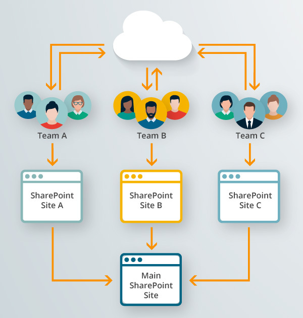 Sharepoint and DAM schematic