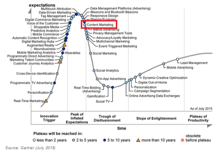 content marketing trends gartner