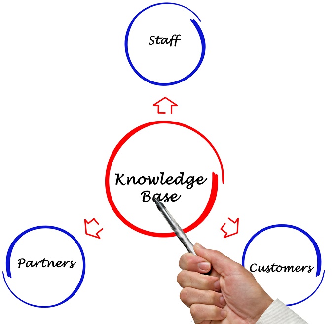 A graph of a knowledge base.