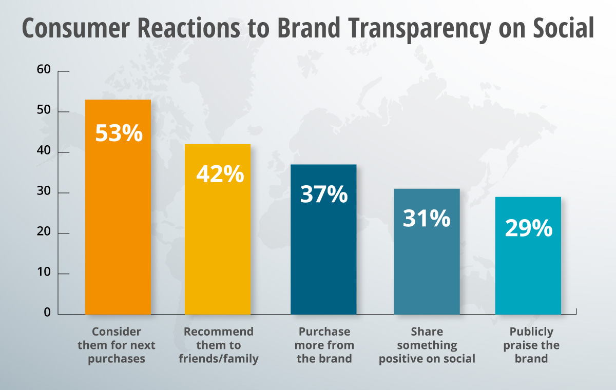 Brand Transparency Turning Clarity Into Customers Canto