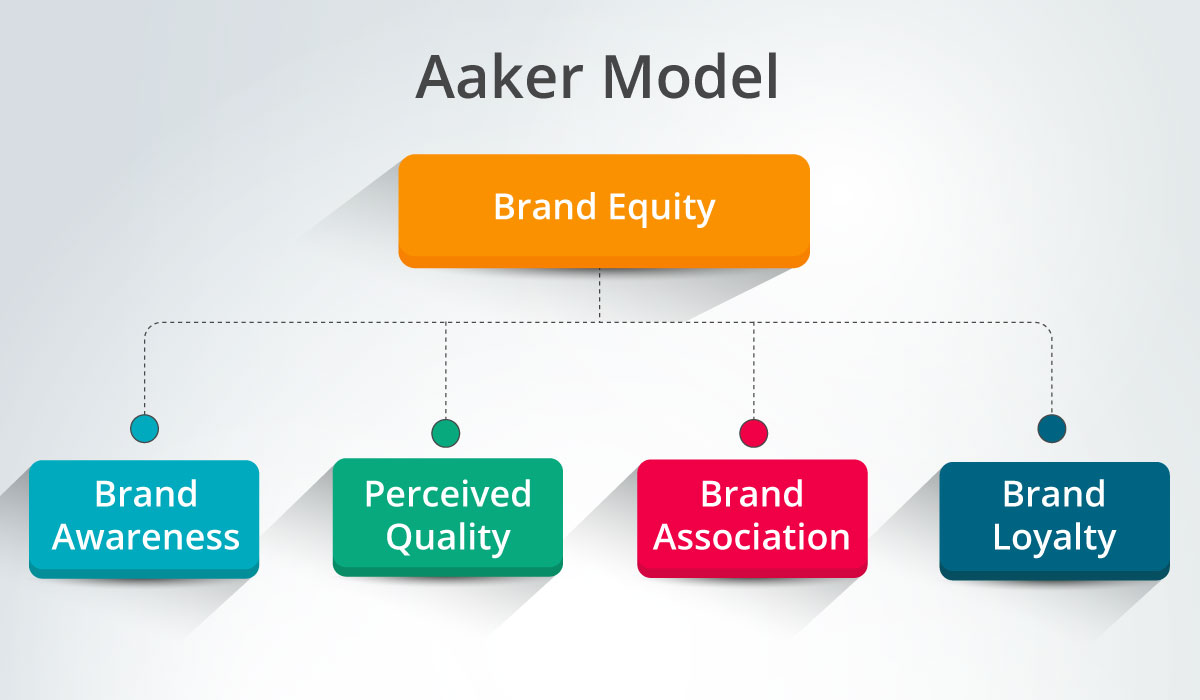 The Aaker Model illustrated.