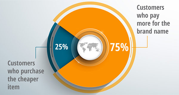 A graph of customer tendencies.