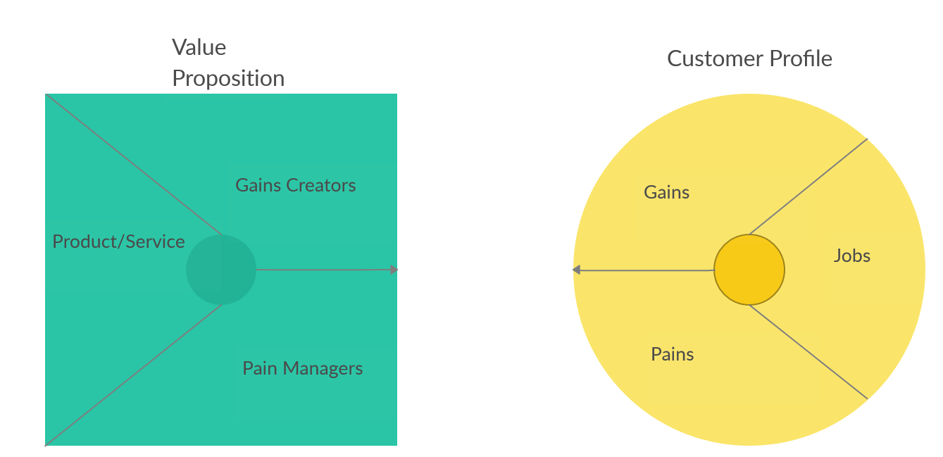 A value proposition canvas.