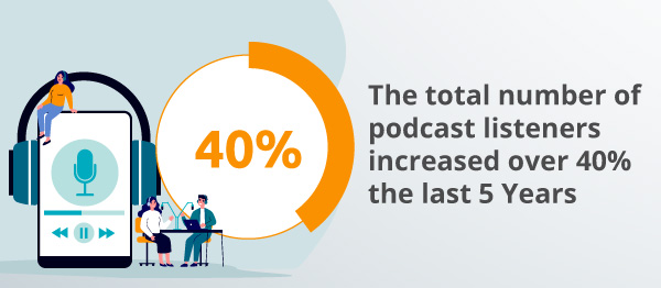 An infographic about podcast listener numbers.