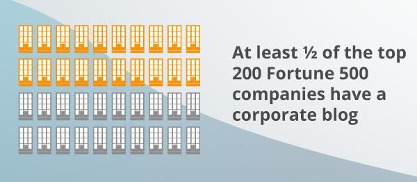 An infographic showing how many companies have a blog.