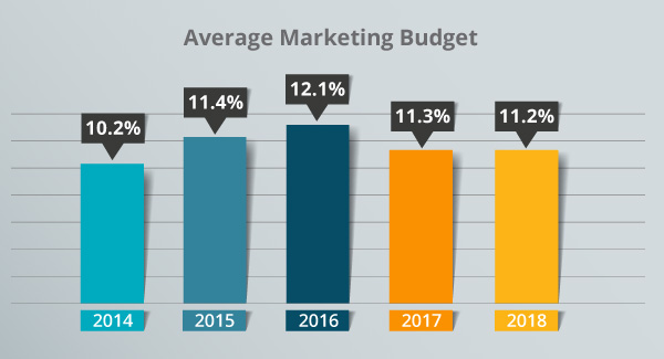 An average marketing budget graph.