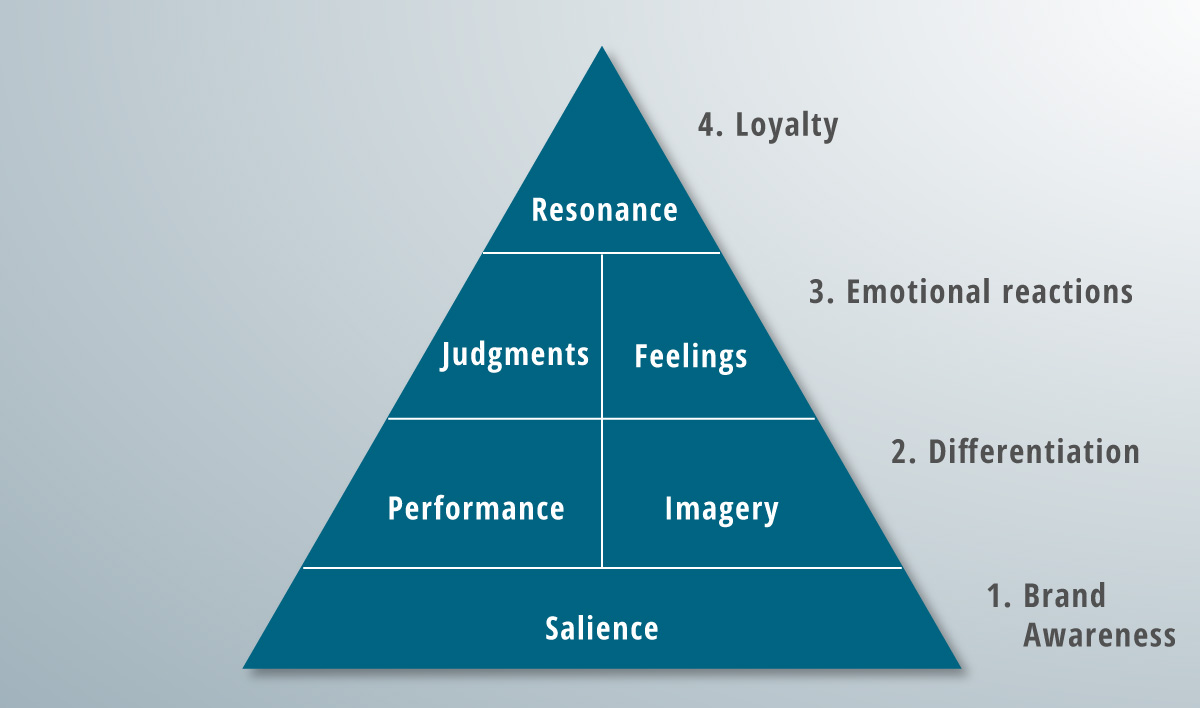 Thumbnail of A unique brand resonance model guide for 2020