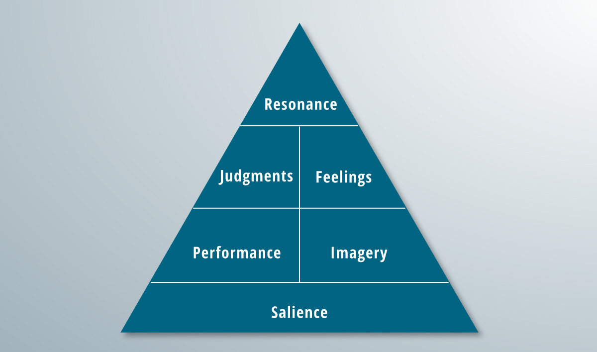 La pyramide de résonance de la marque complète.