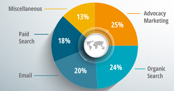 A graph of marketing methods.