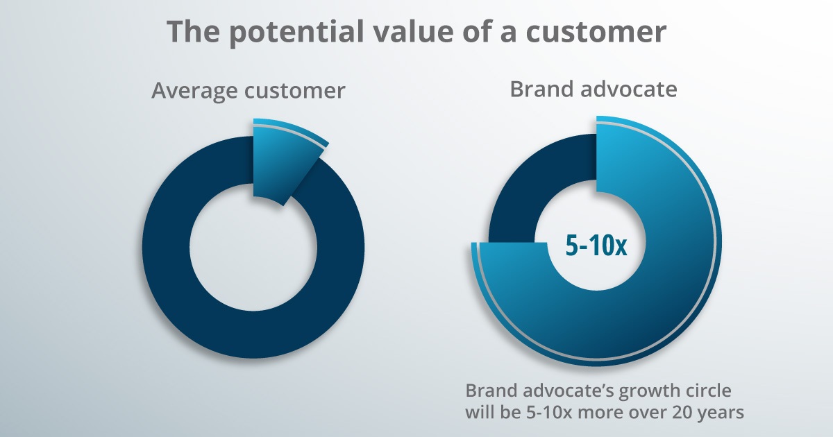 A customer value graph.