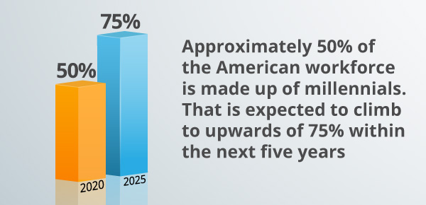 An infographic about millennials in the workforce.