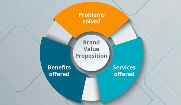 A brand value proposition model.