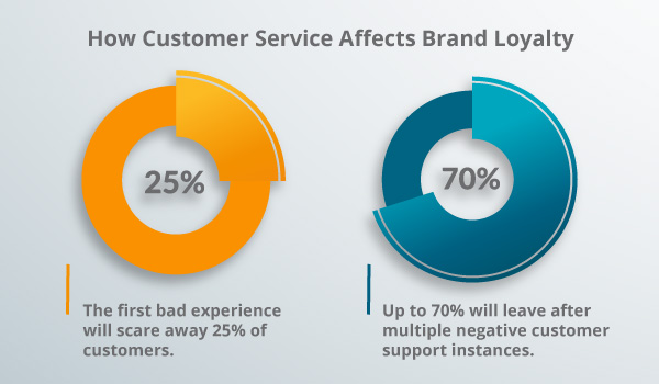 A chart of customer service.