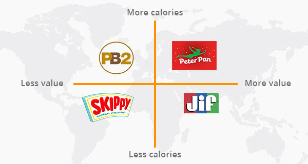 A brand positioning map.