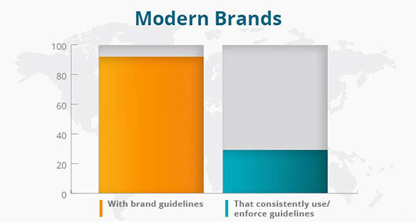 A graph of modern brands.