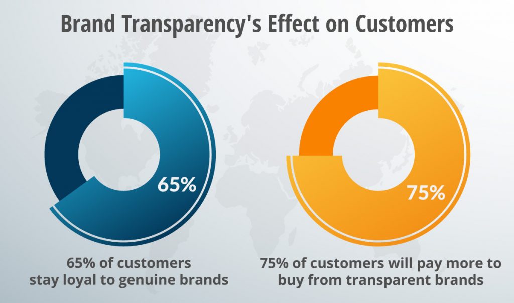 A brand transparency chart.