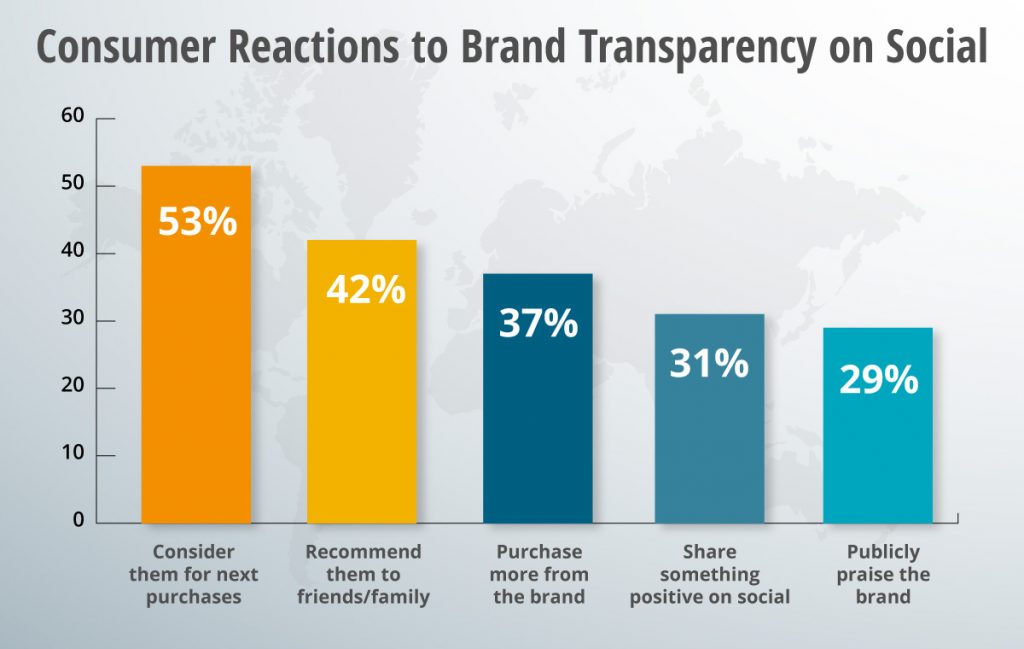 A consumer reactions social media graph.