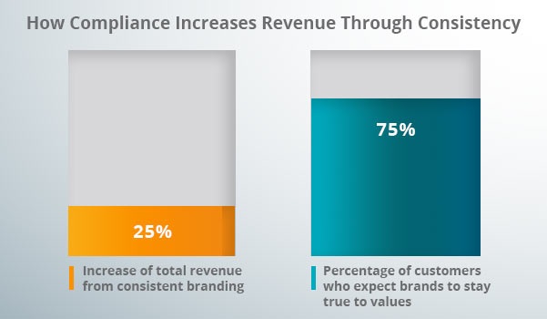 A compliance graph.