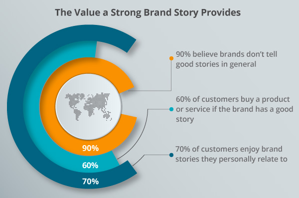 A graph about the importance of stories.