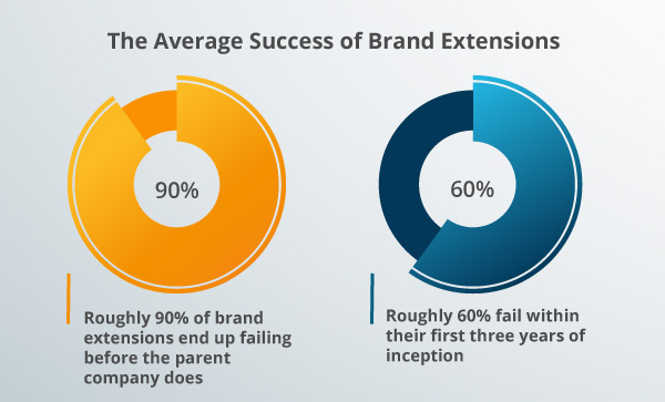 Brand extension graph.