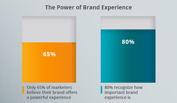 A brand experience graph.