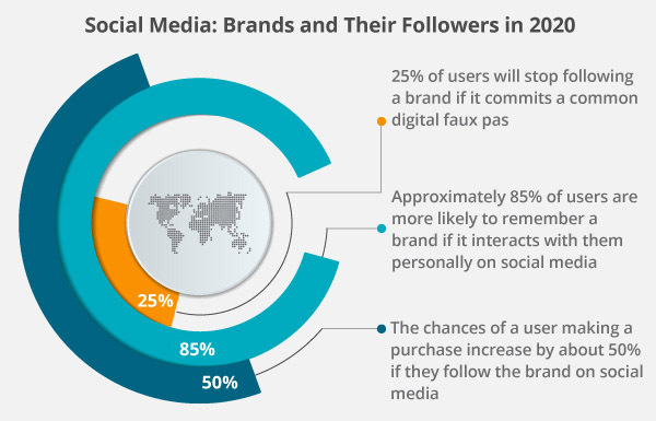 Social media brand visual graph.