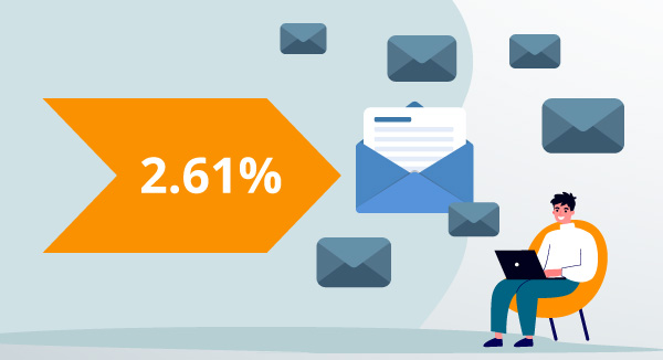 Average email click-through rate is 2.61 percent.