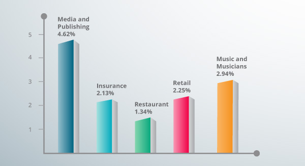 Bar graph showing average email click-through rate by industry.