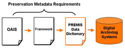 An illustration of preservation metadata requirements.