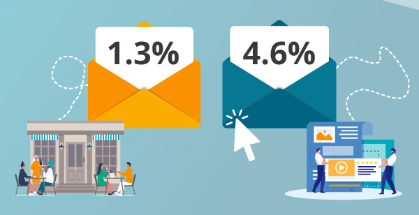 Illustration of click-though rates in restaurant and media industries.