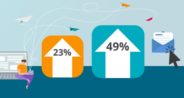 Illustration of increased opens and clicks from segmentation.