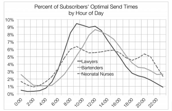 Graph from Mailchimp's Optimum Send Time Report showing different peaks for lawyers, bartenders, and nurses.