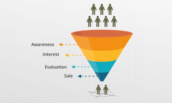 Illustration of the marketing funnel with the stages awareness, interest and evaluation.