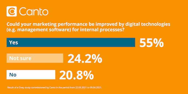 Illustration of statistic that 55% of marketing teams think better software could make them more efficient.