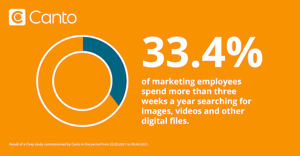 Illustration of statistic that 33.4% of marketers waste three weeks each year searching for files.